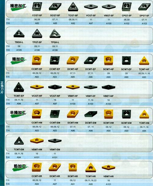 車削刀片 正角刀片    